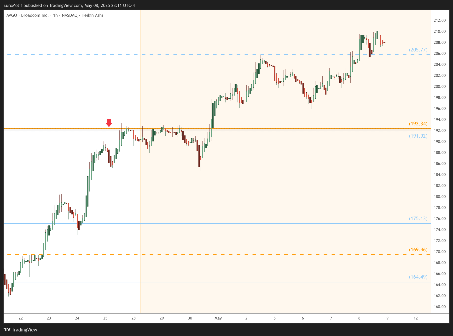 BATS:AVGO Chart Image by EuroMotif