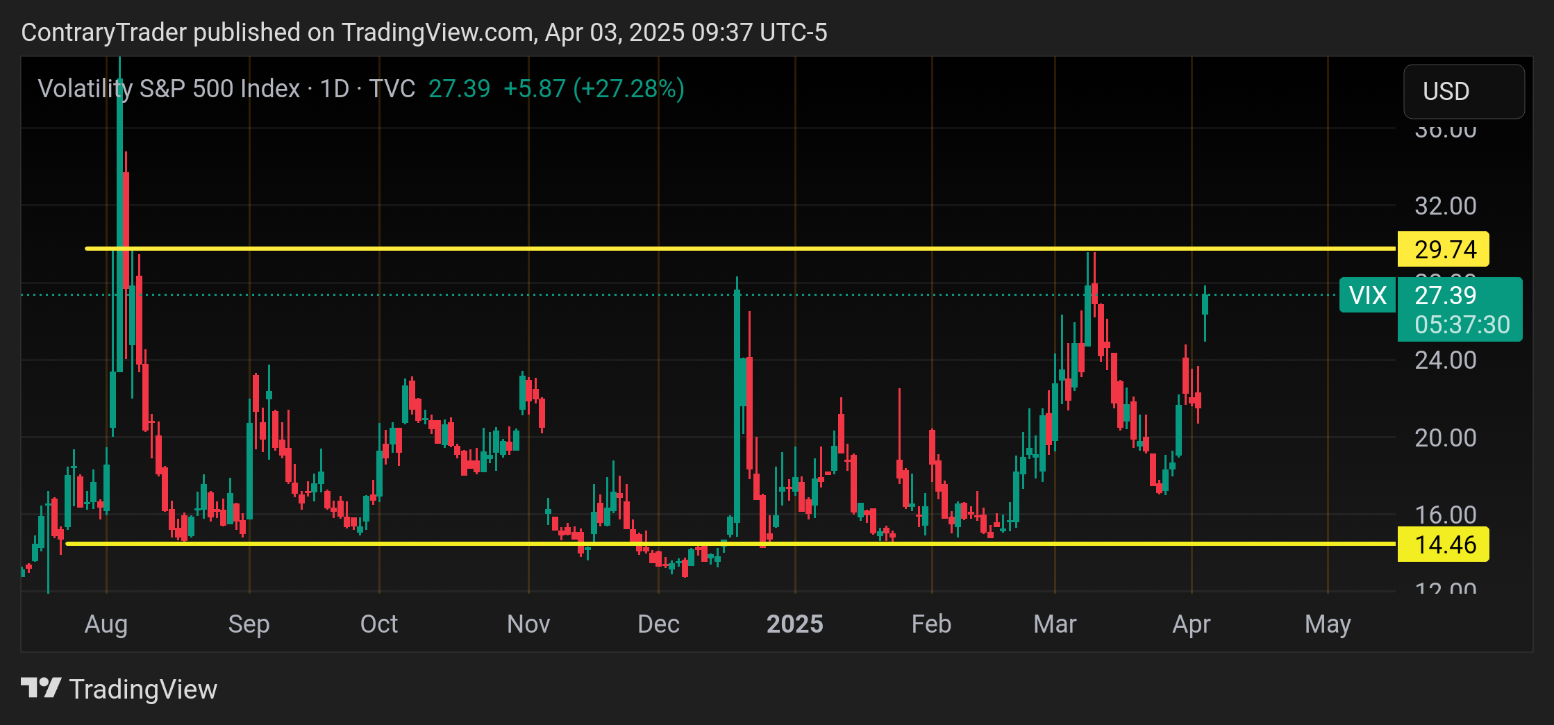 TVC:VIX Chart Image by ContraryTrader