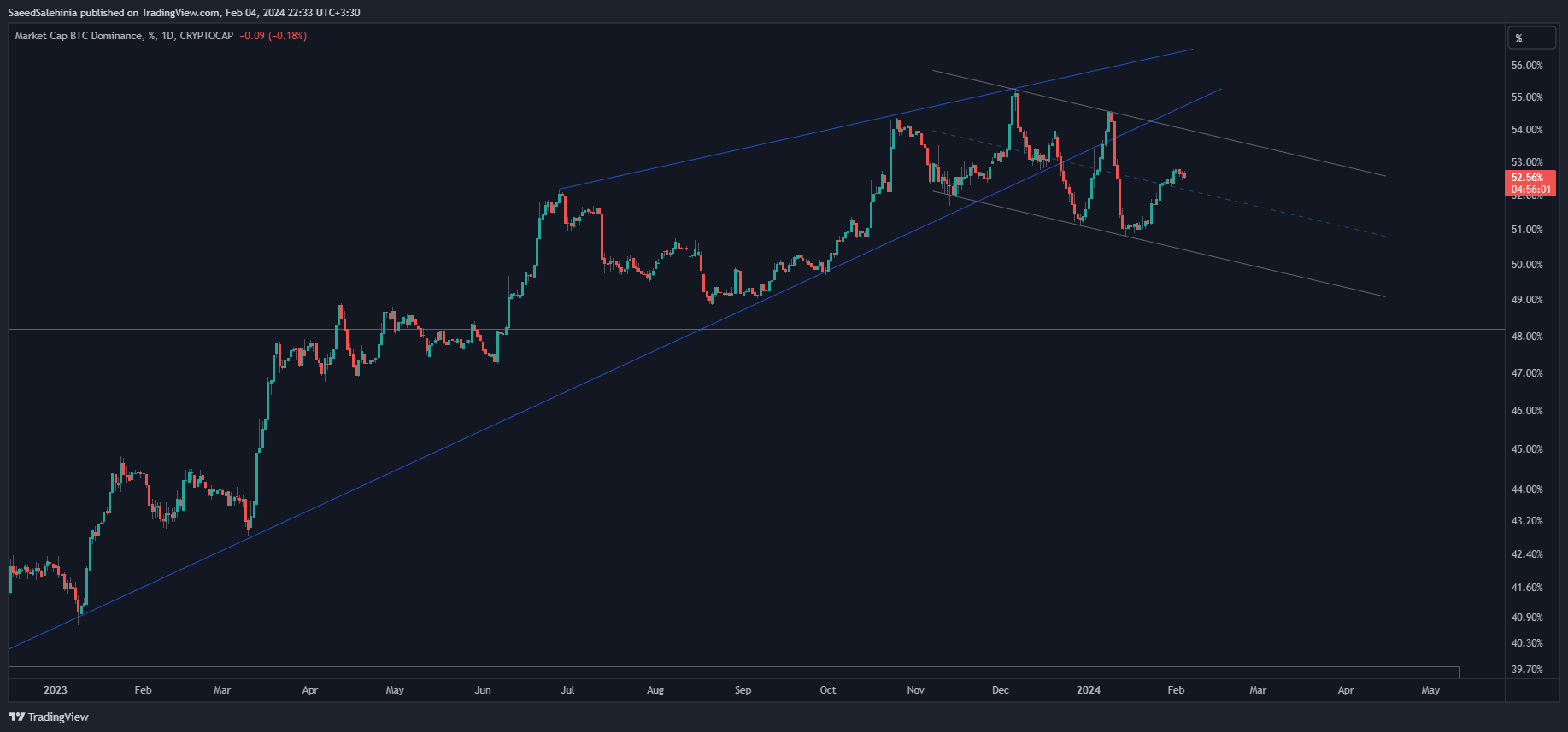 CRYPTOCAP:BTC.D Chart Image by SaeedSalehinia