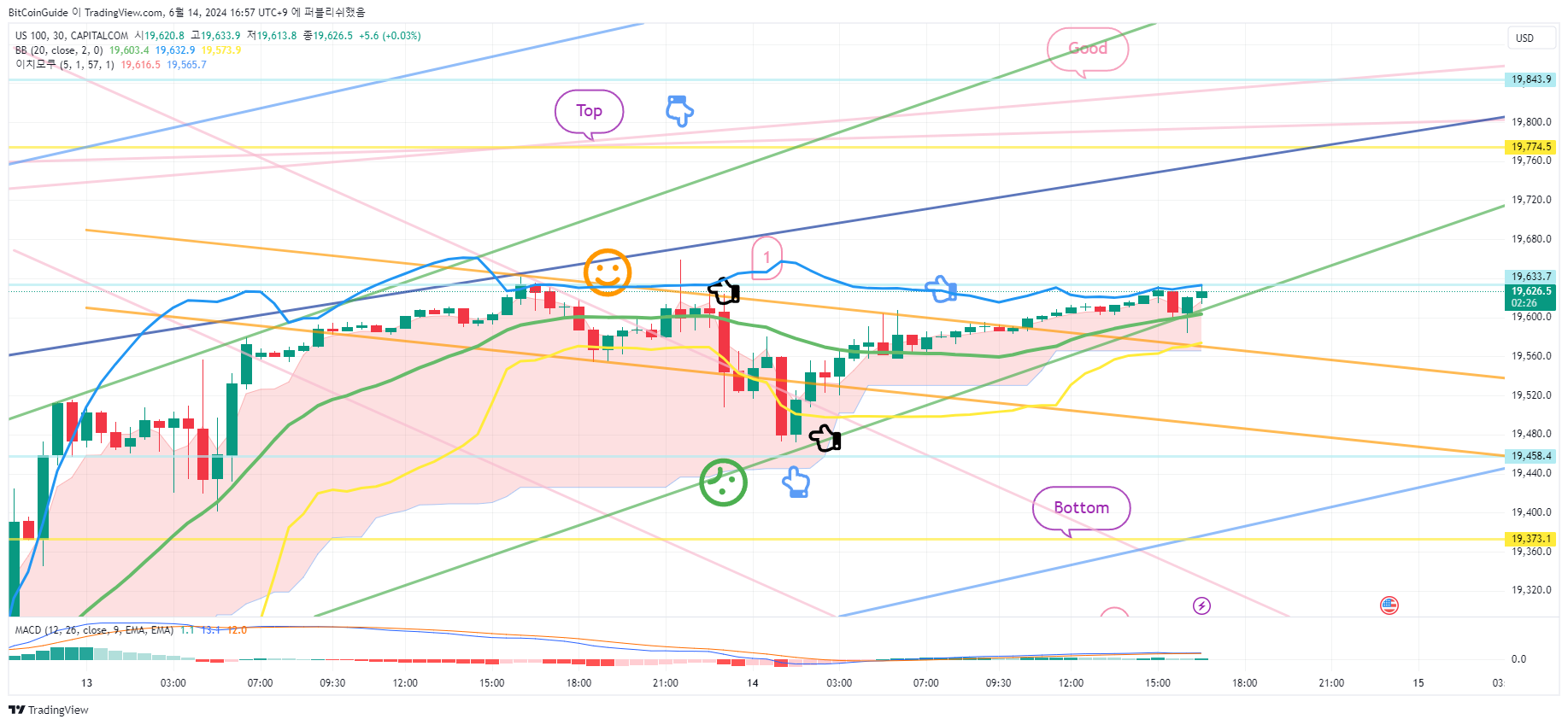 CAPITALCOM:US100 Chart Image by BitCoinGuide