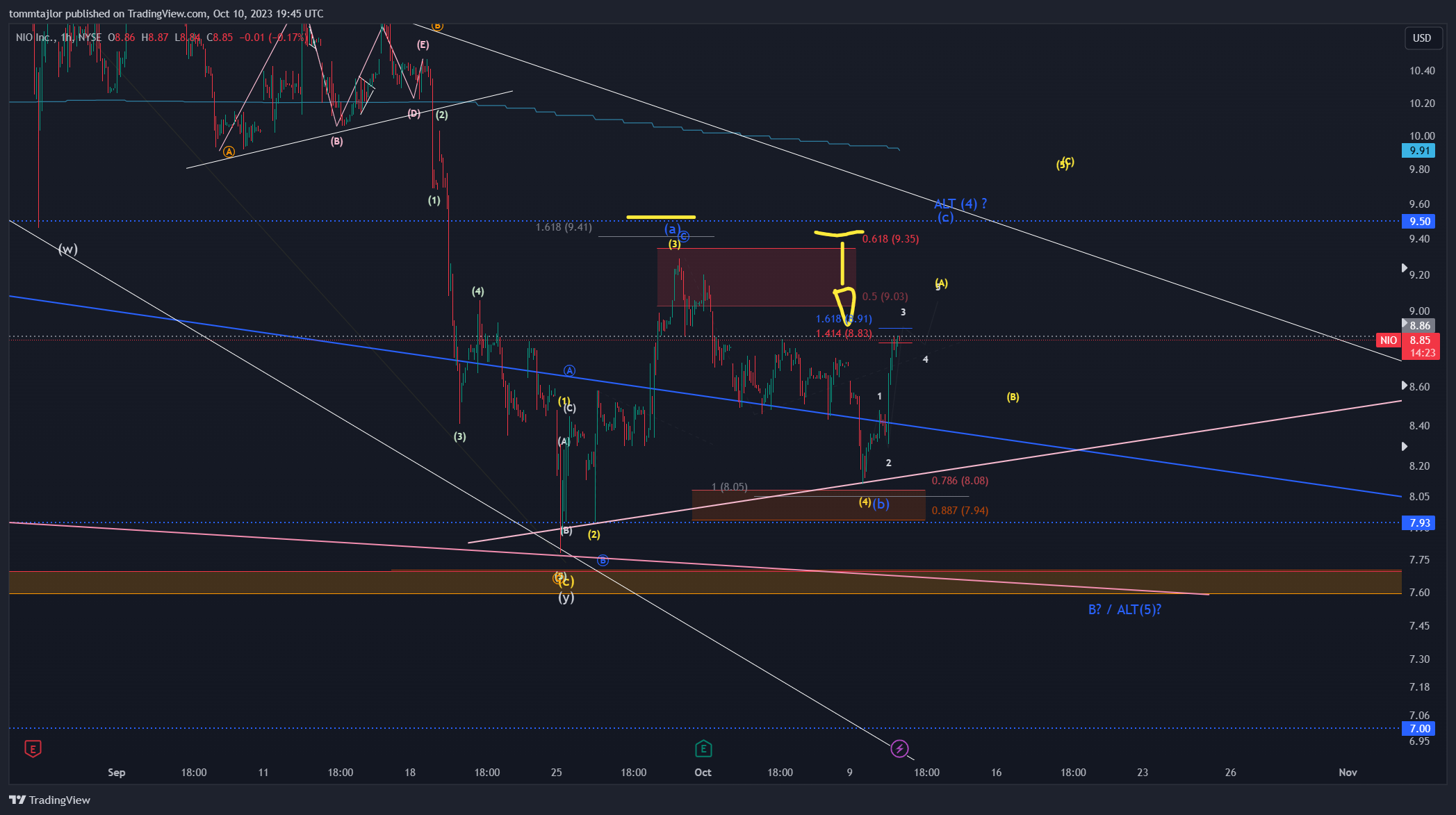 BATS:NIO Chart Image by tommtajlor