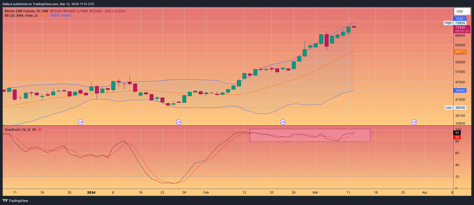 CME_DL:BTC1! Chart Image by BallaJi