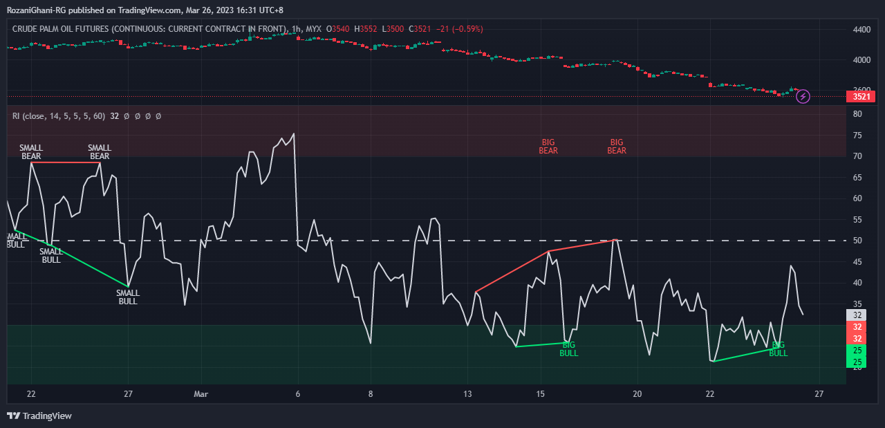 MYX:FCPO1! Chart Image by RozaniGhani-RG