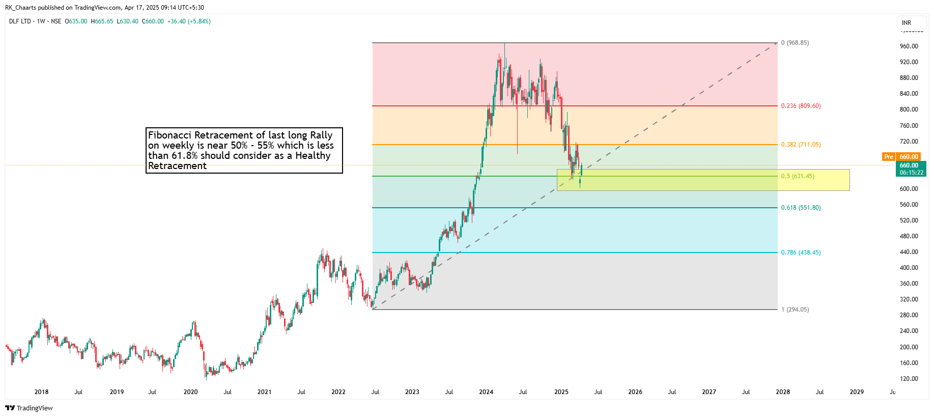 NSE:DLF Chart Image by RK_Chaarts