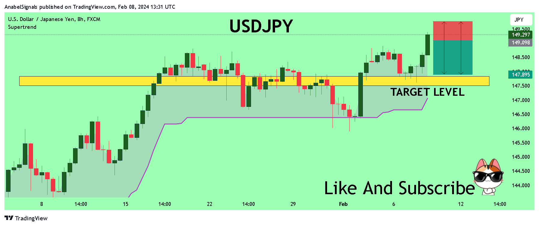 FX:USDJPY Chart Image by AnabelSignals