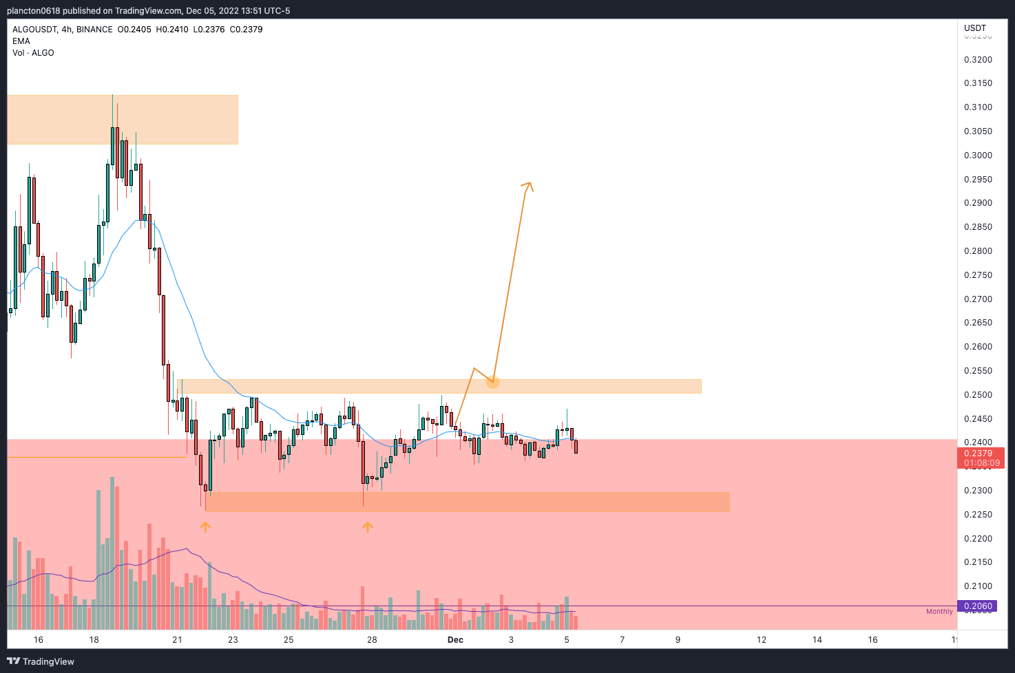 BINANCE:ALGOUSDT Chart Image by InkyGrip