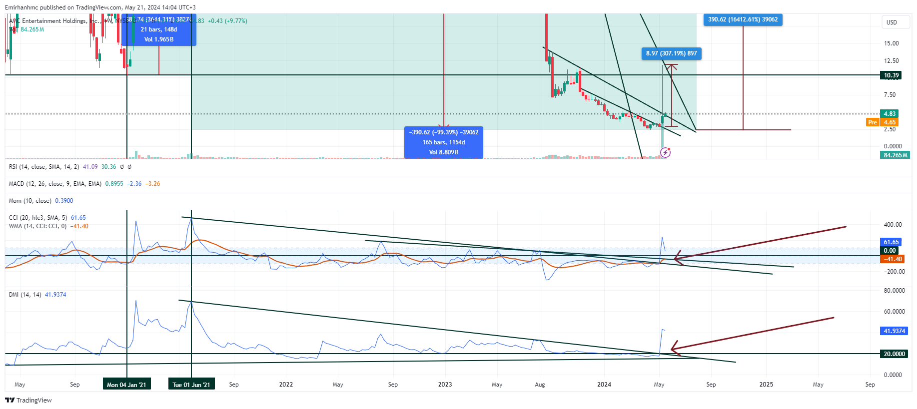BATS:AMC Chart Image by Emirhanhmc