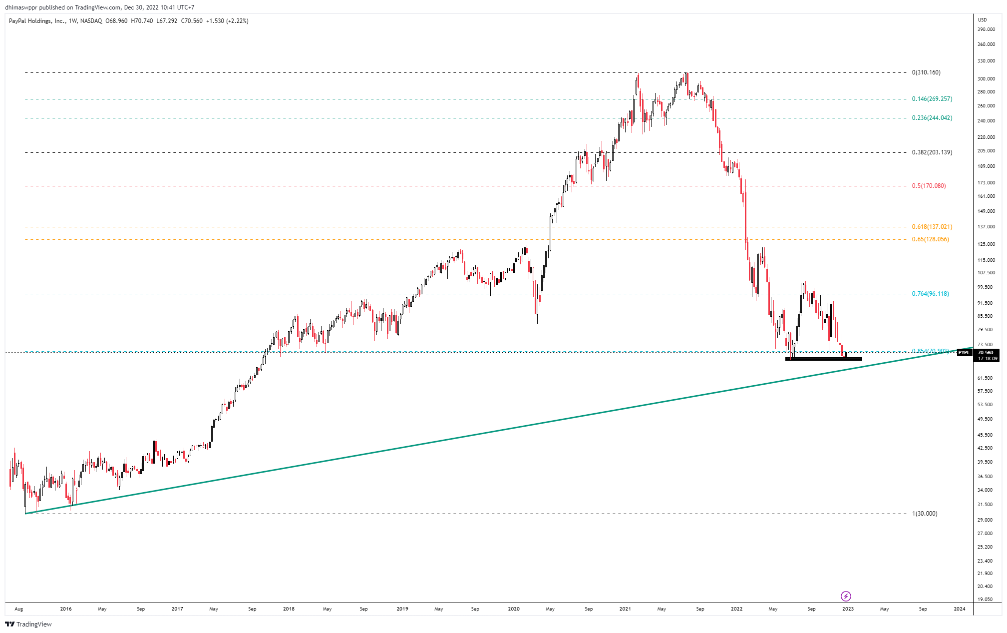 NASDAQ:PYPL Chart Image by dhimaswppr