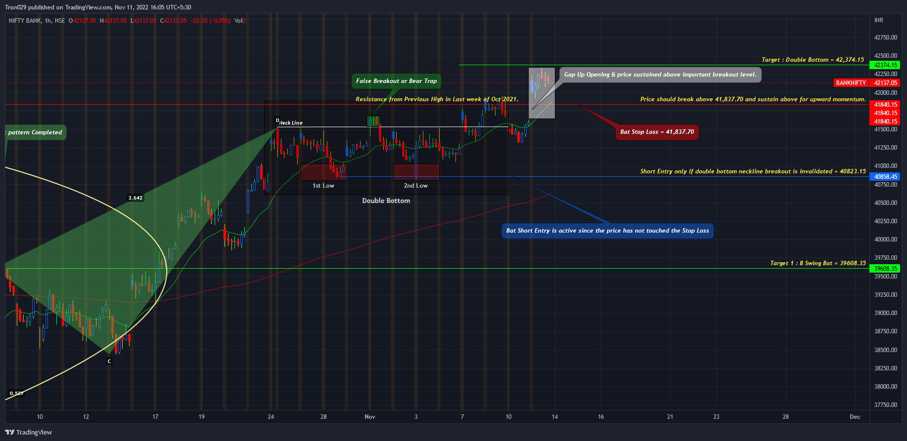 NSE:BANKNIFTY Chart Image by Tron029