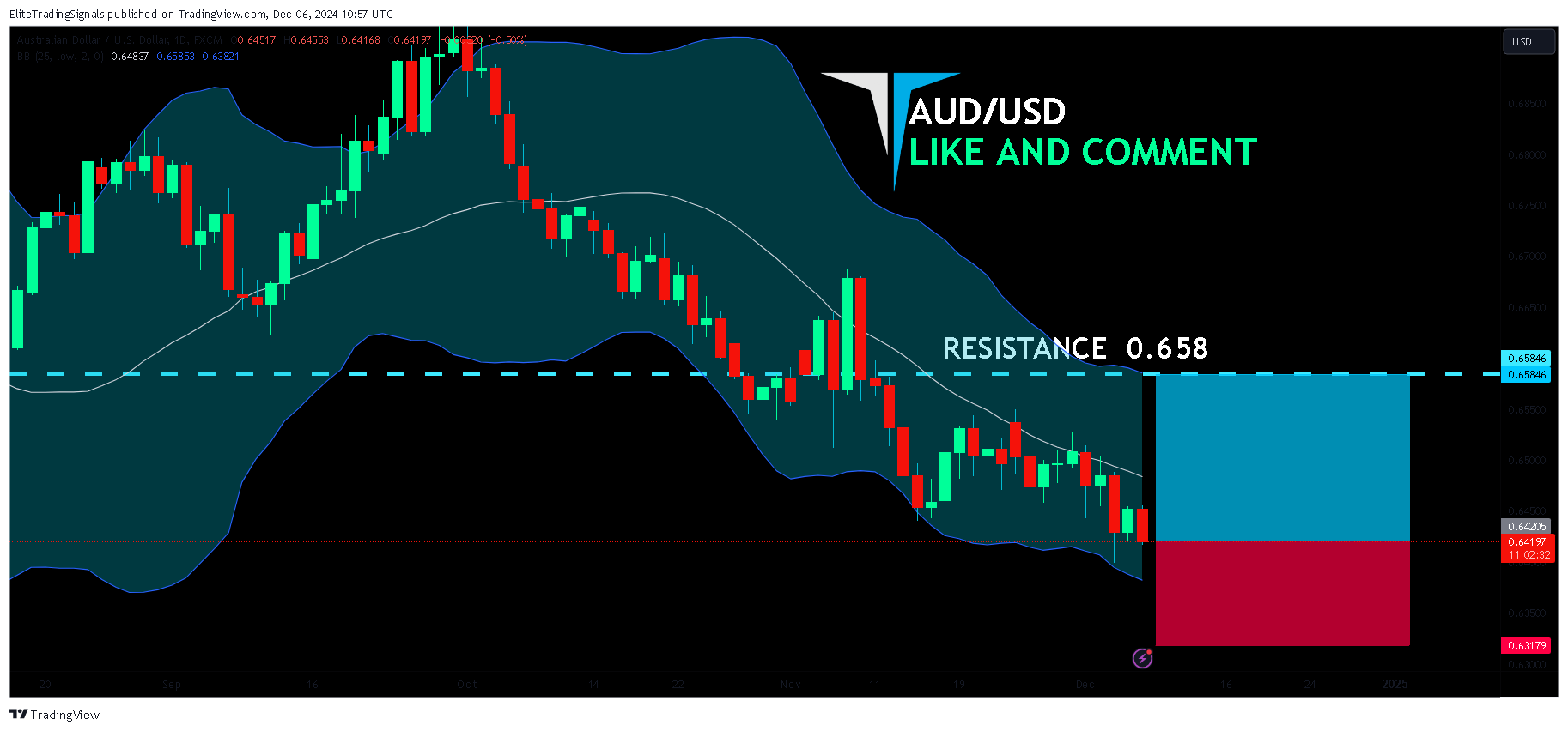 FX:AUDUSD Chart Image by EliteTradingSignals