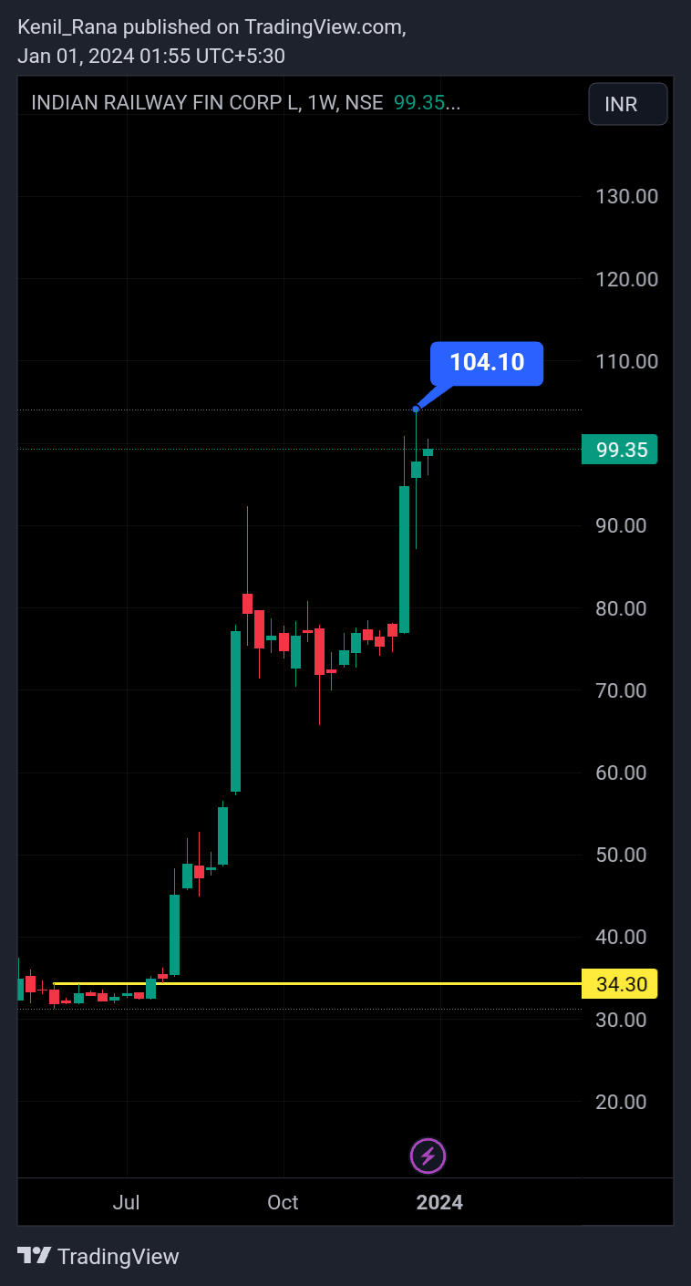 NSE:IRFC Chart Image by Kenil_Rana