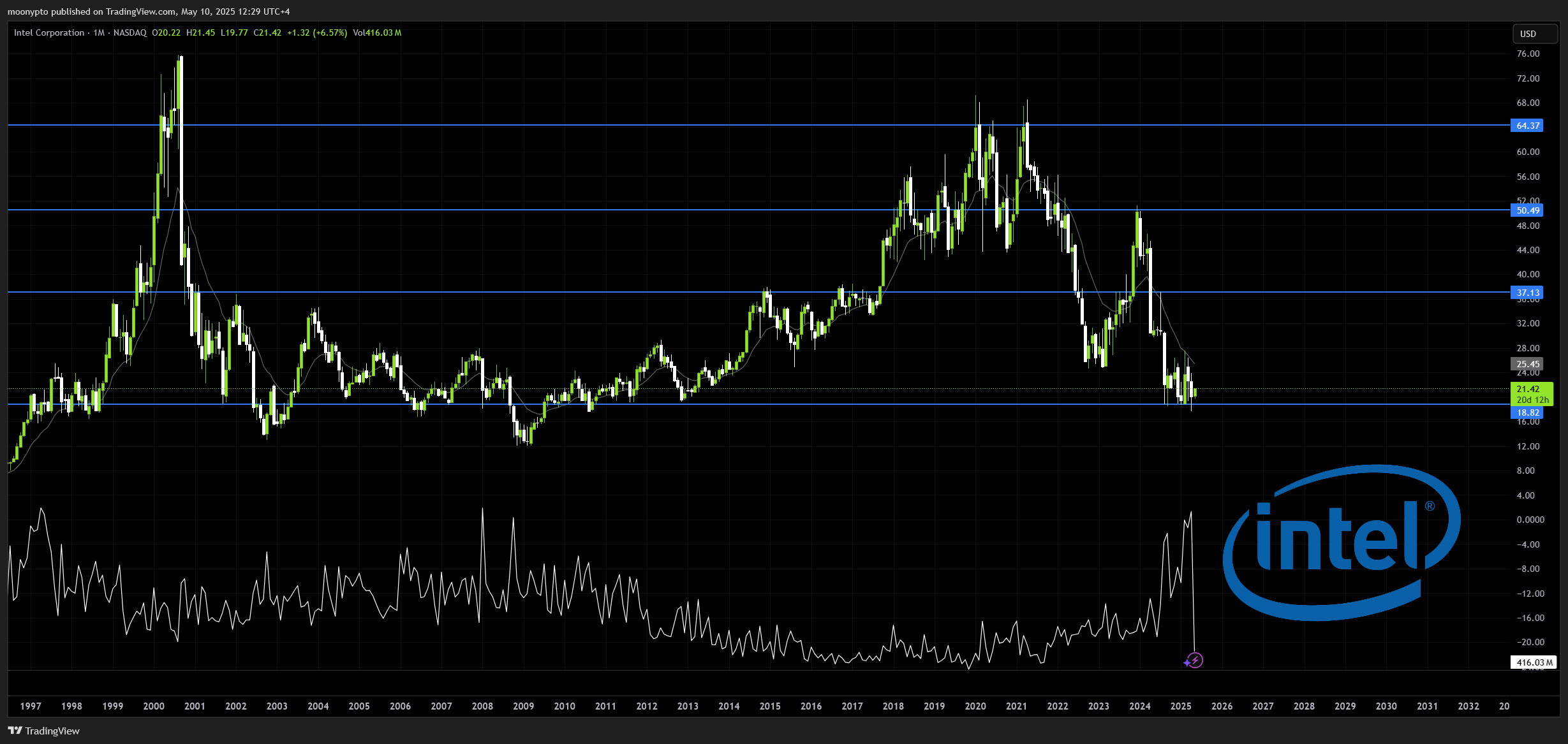 BATS:INTC Chart Image by moonypto