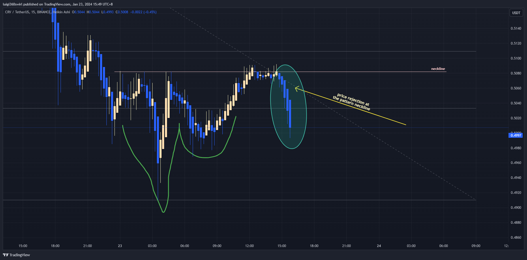 BINANCE:CRVUSDT Chart Image by Habadoo