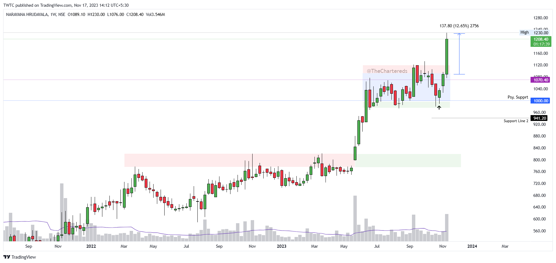 NSE:NH Chart Image by TheChartereds