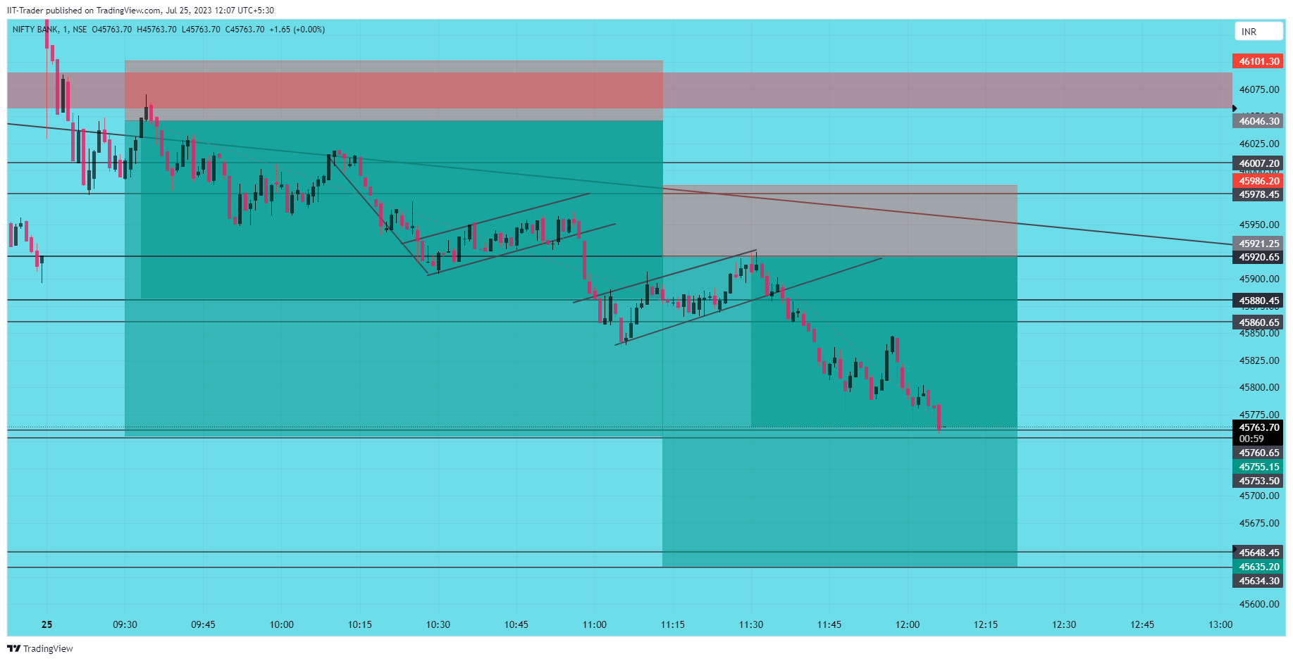 NSE:BANKNIFTY Chart Image by IIT-Trader