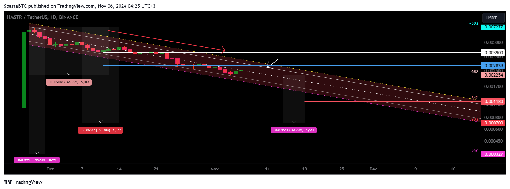 BINANCE:HMSTRUSDT Chart Image by SpartaBTC
