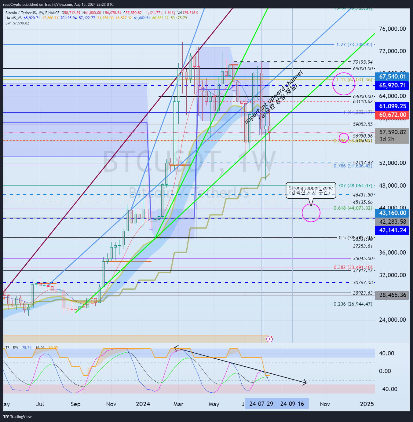BINANCE:BTCUSDT Chart Image by readCrypto