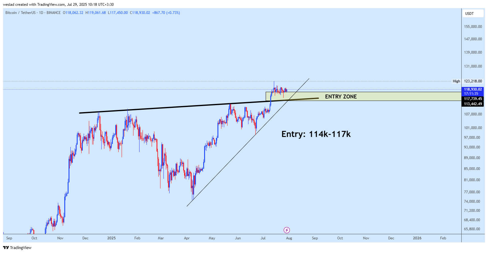 BINANCE:BTCUSDT Chart Image by weslad