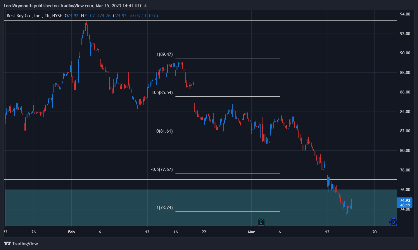 NYSE:BBY Chart Image by LordWrymouth
