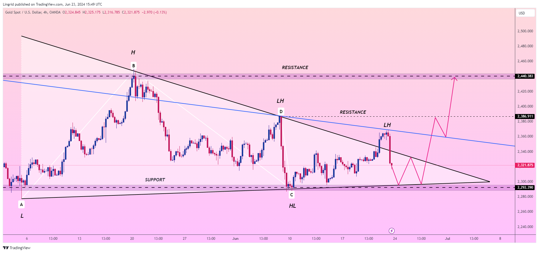 OANDA:XAUUSD Chart Image by Lingrid