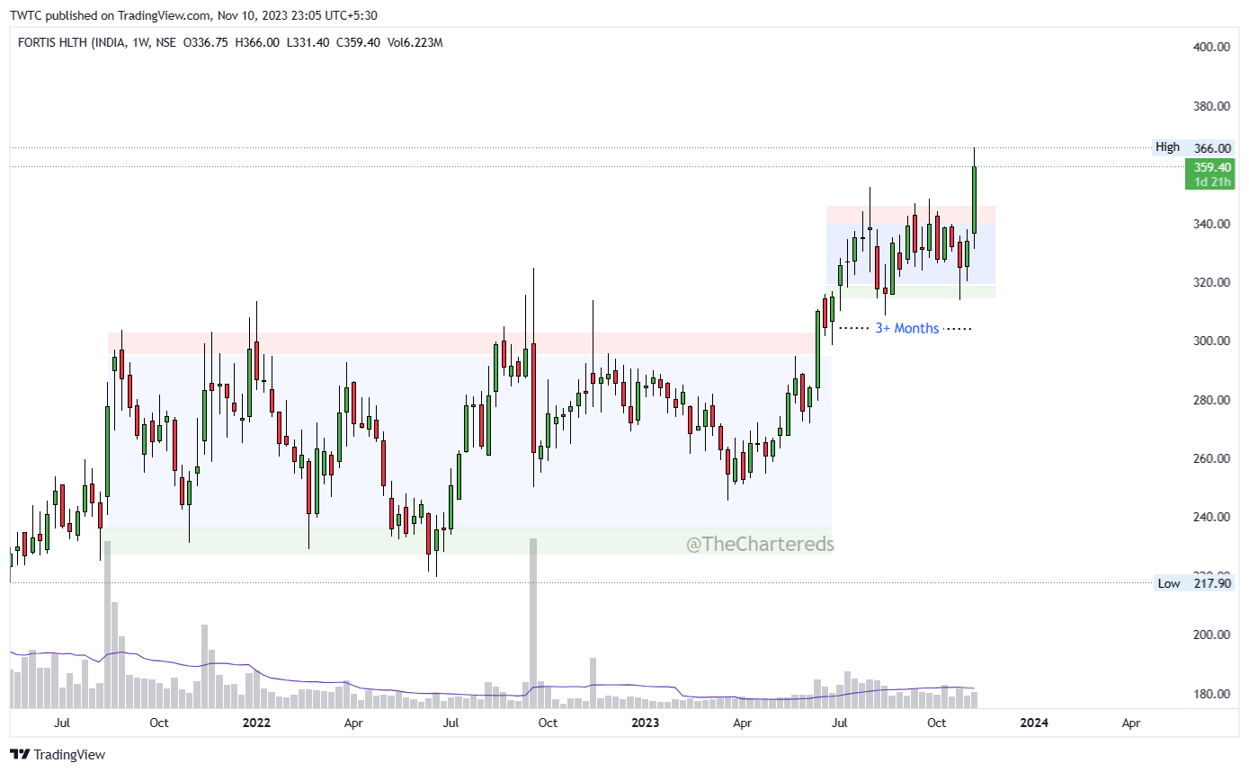 NSE:FORTIS Chart Image by TheChartereds