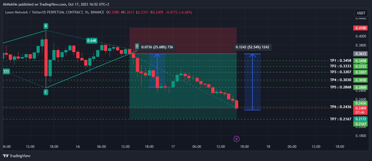 BINANCE:LOOMUSDT.P Chart Image by AhMohHe