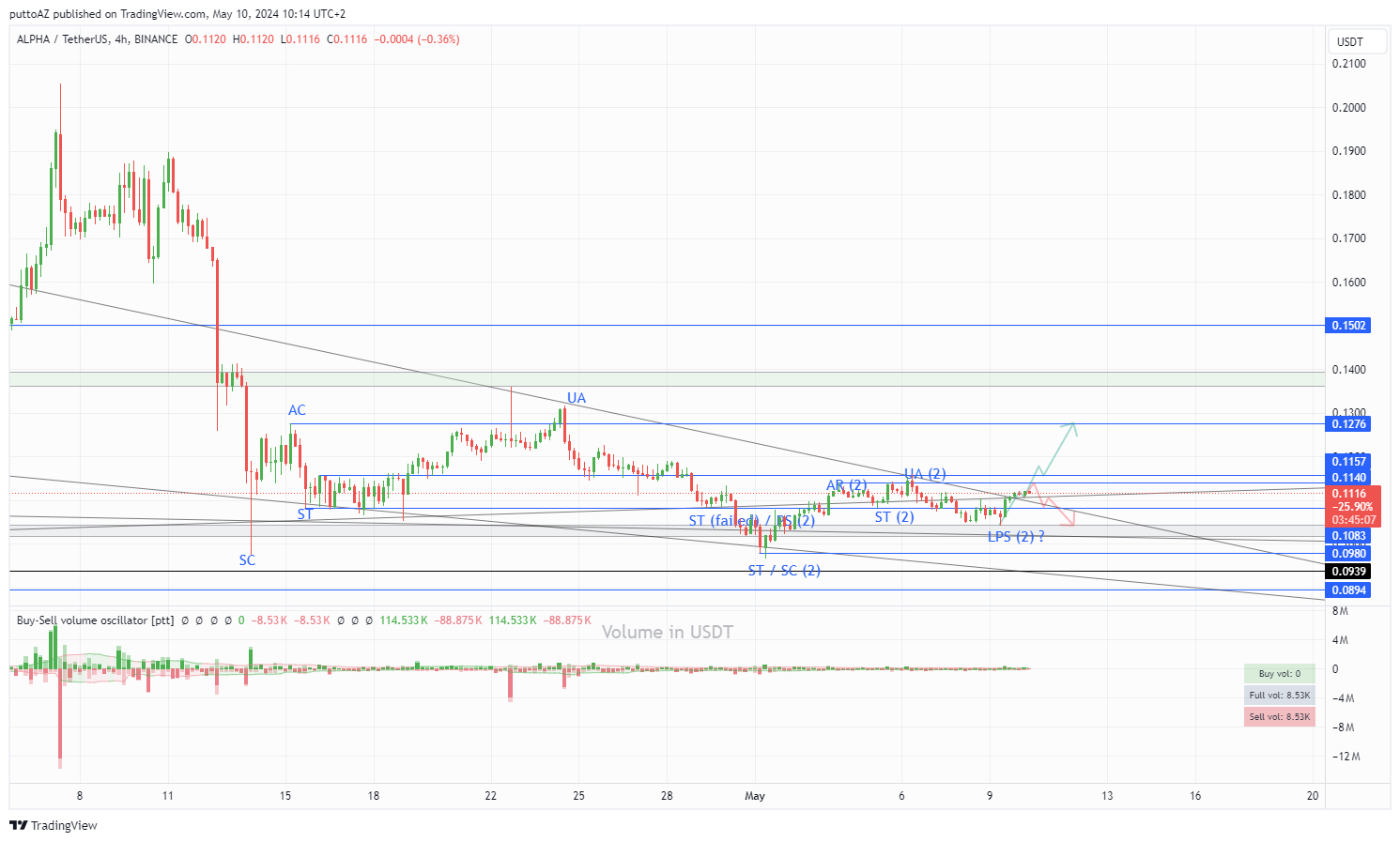 BINANCE:ALPHAUSDT Chart Image by puttoAZ