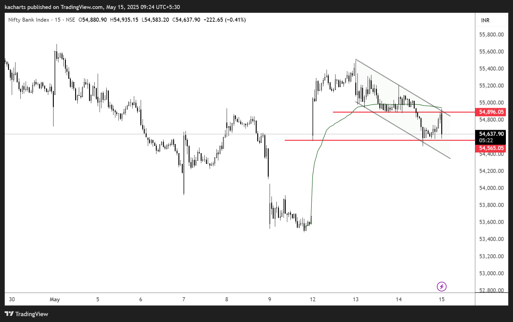 NSE:BANKNIFTY Chart Image by kacharts