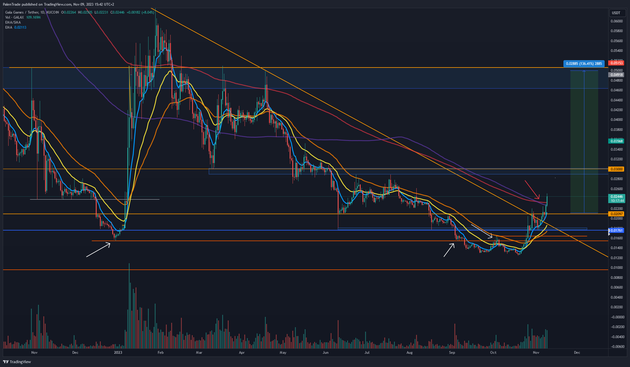 KUCOIN:GALAUSDT Chart Image by PalenTrade