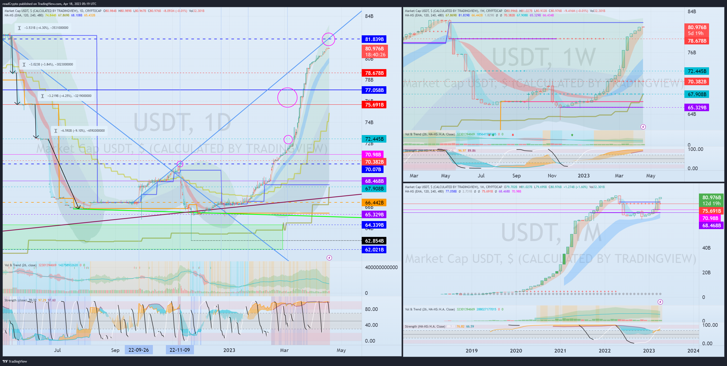CRYPTOCAP:USDT Chart Image by readCrypto