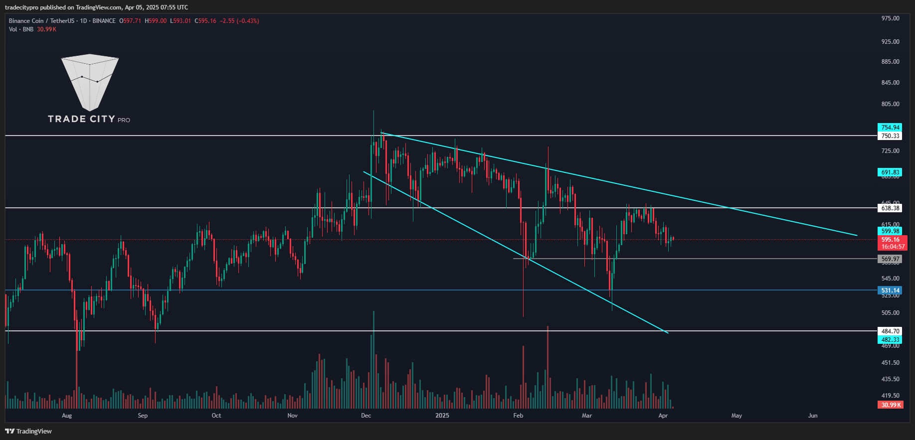 BINANCE:BNBUSDT Chart Image by tradecitypro
