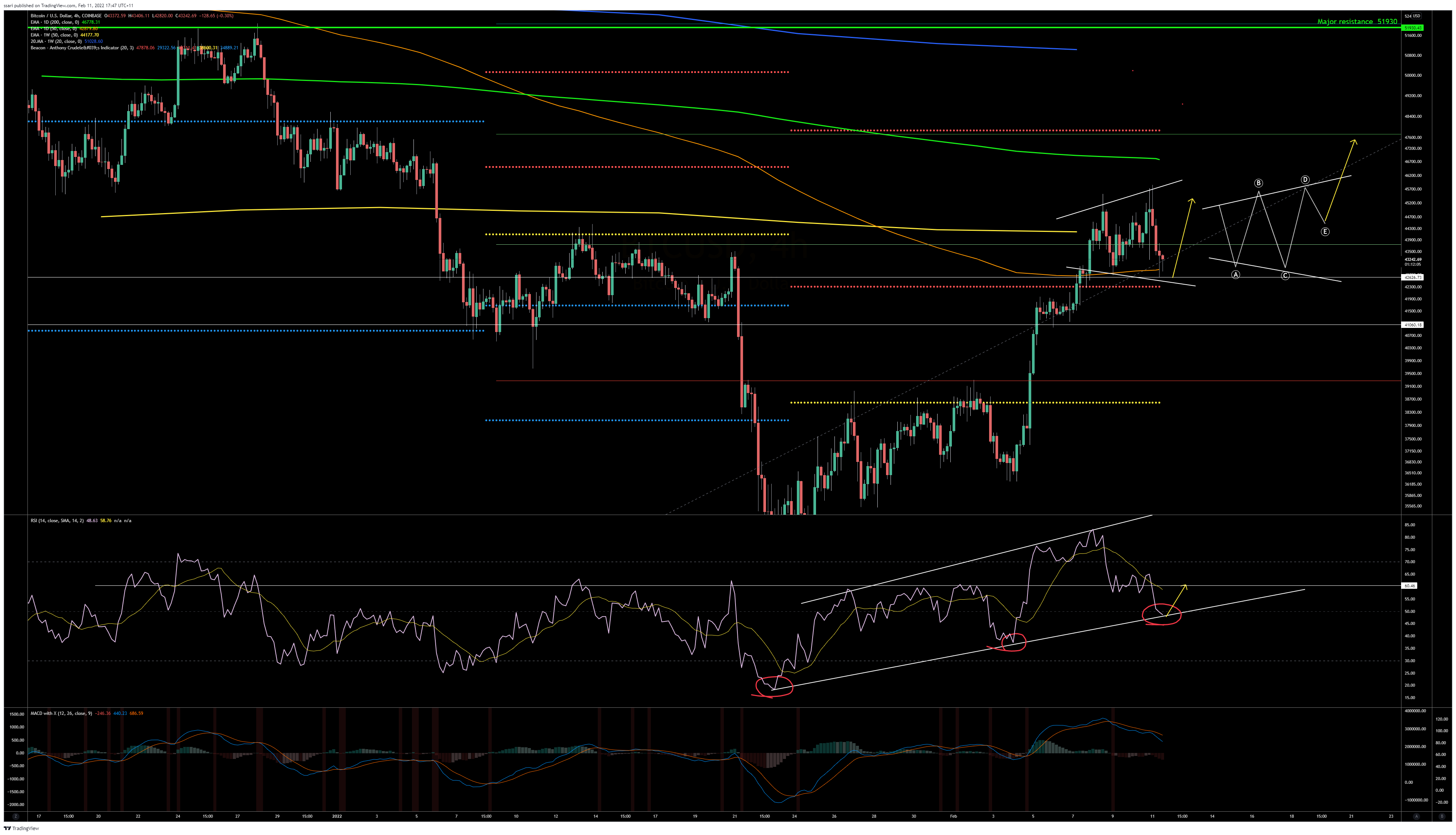 COINBASE:BTCUSD Chart Image by ssari