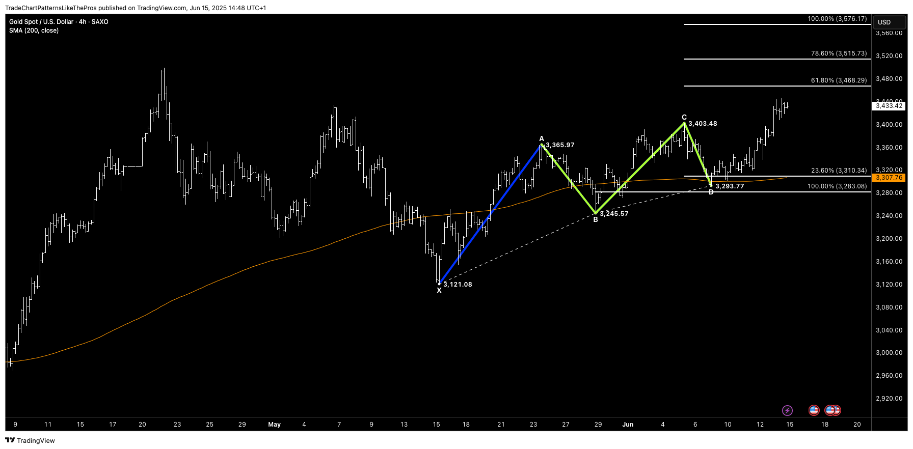 SAXO:XAUUSD Chart Image by TradeChartPatternsLikeThePros