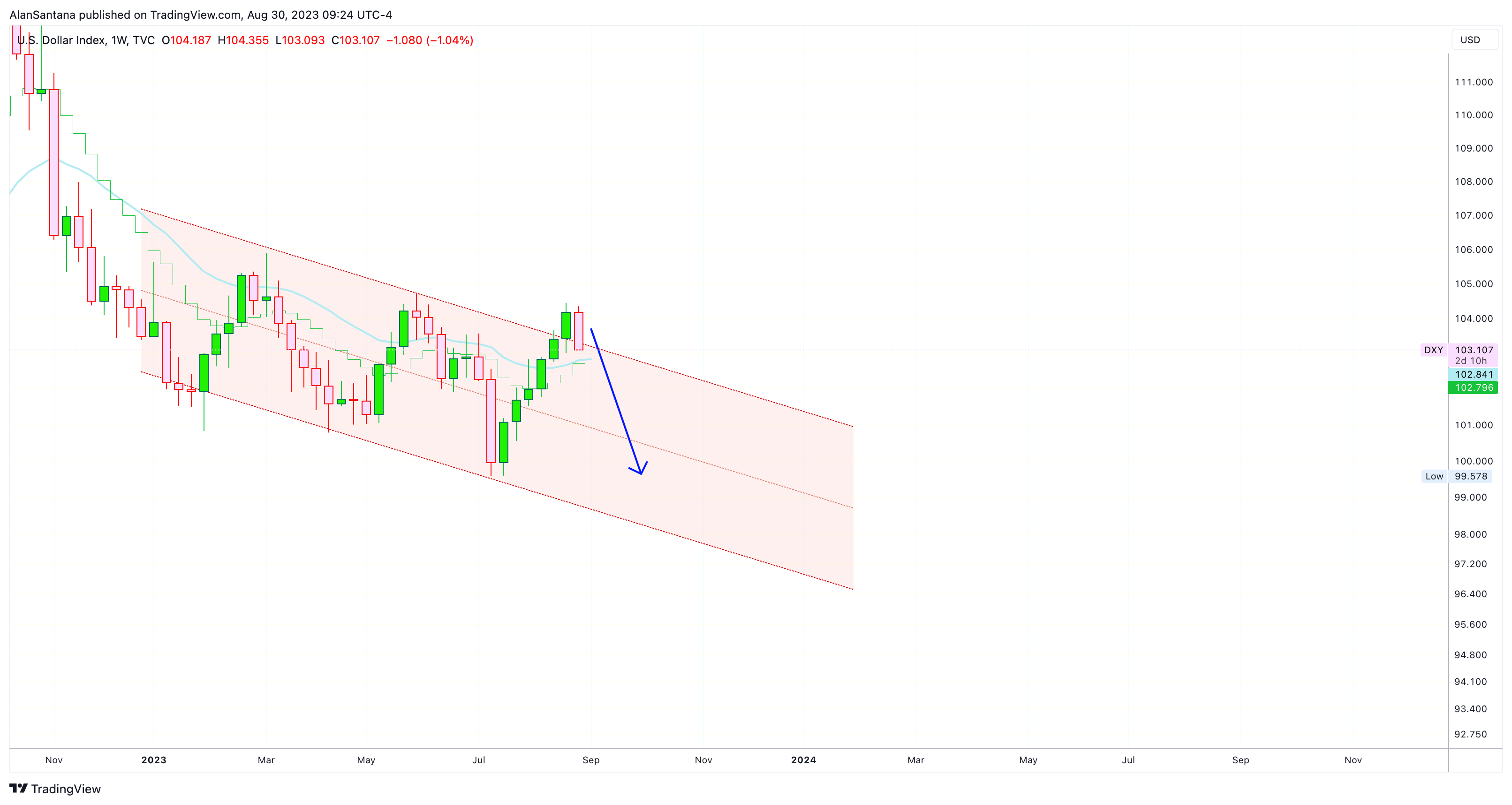 TVC:DXY Chart Image by MasterAnanda