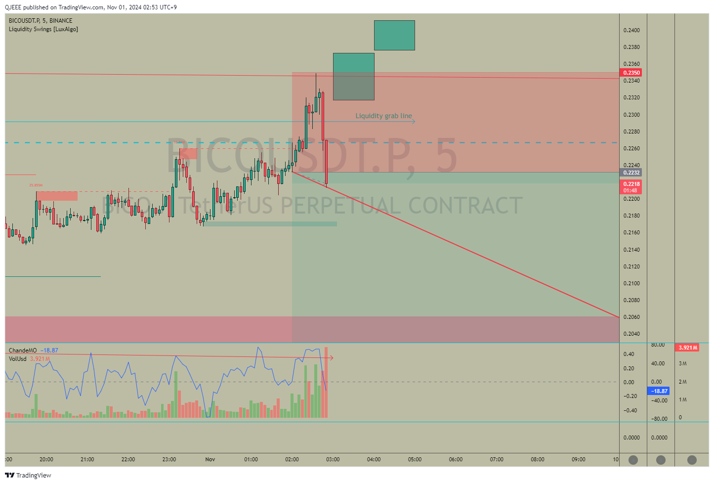 BINANCE:BICOUSDT.P Chart Image by QJEEE