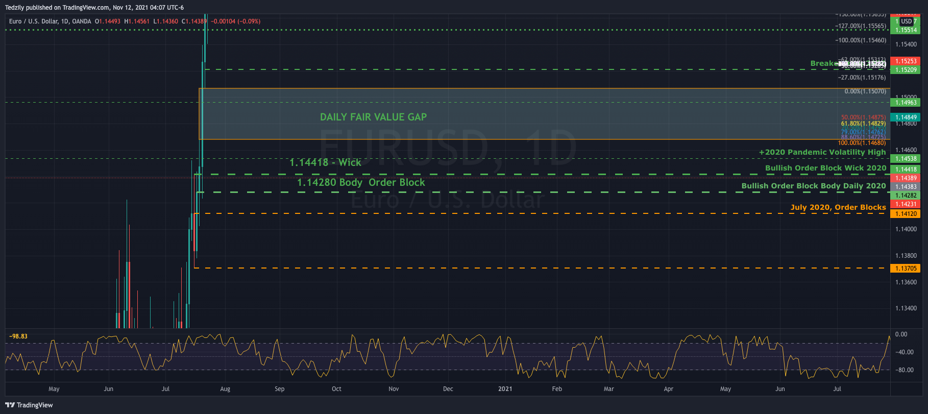 OANDA:EURUSD Chart Image by BodiesXWix