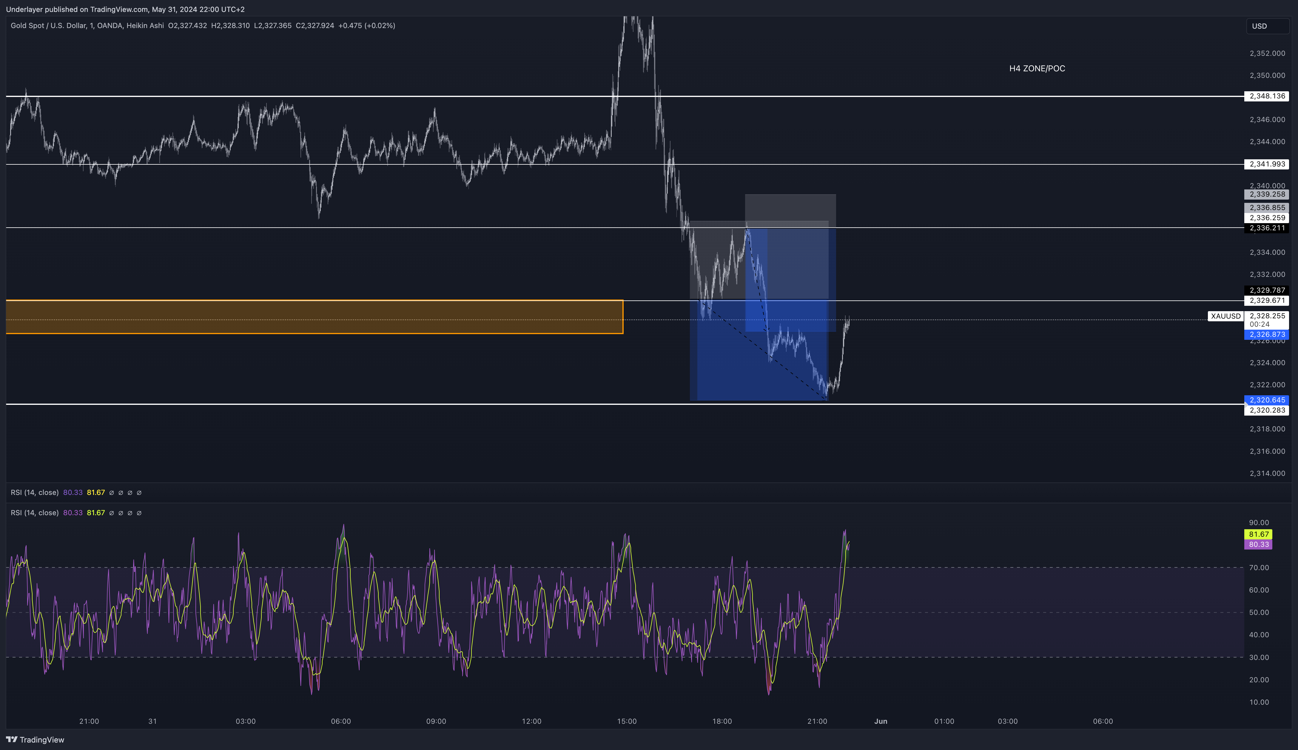 OANDA:XAUUSD Chart Image by Heaven10