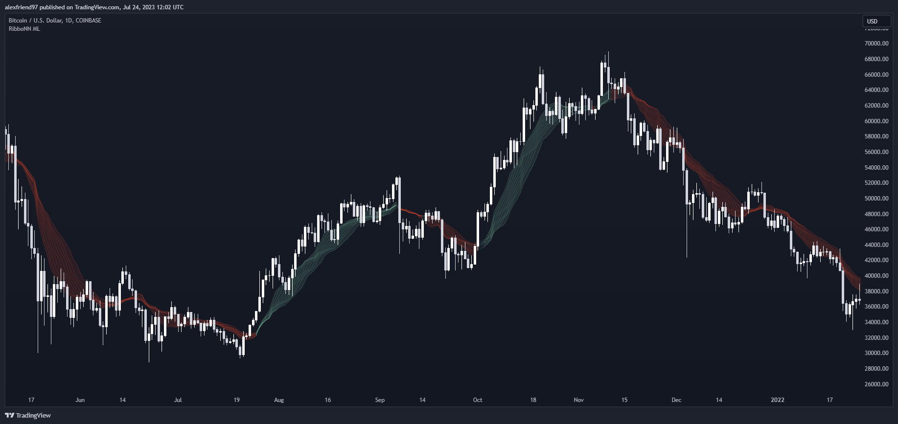 COINBASE:BTCUSD Chart Image by Ghekonator