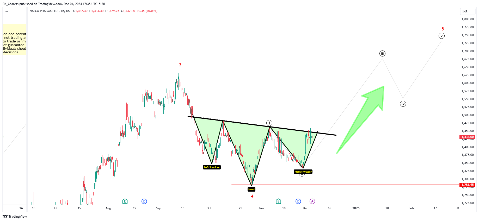 NSE:NATCOPHARM Chart Image by RK_Chaarts