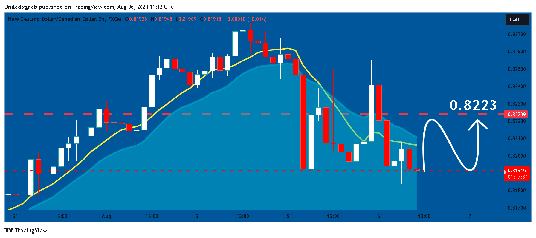 FX:NZDCAD Chart Image by UnitedSignals