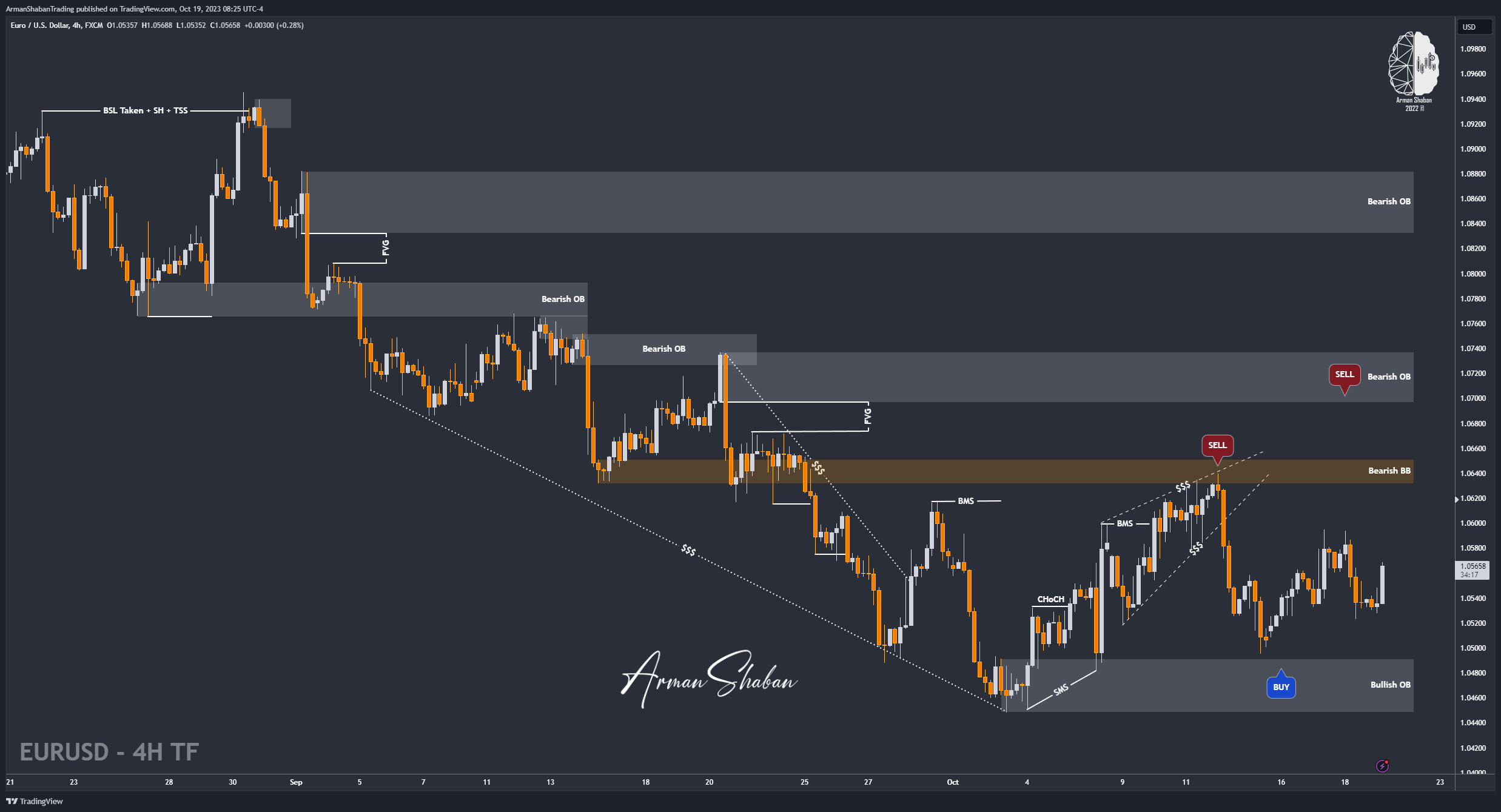 FX:EURUSD Chart Image by ArmanShabanTrading