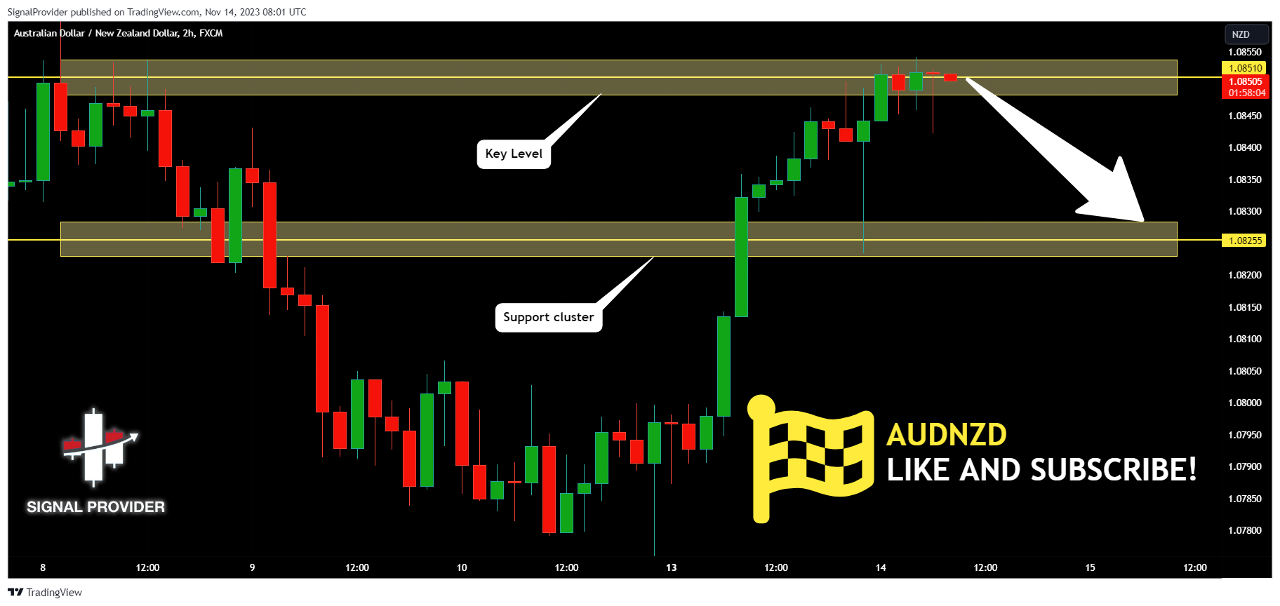 FX:AUDNZD Chart Image by SignalProvider