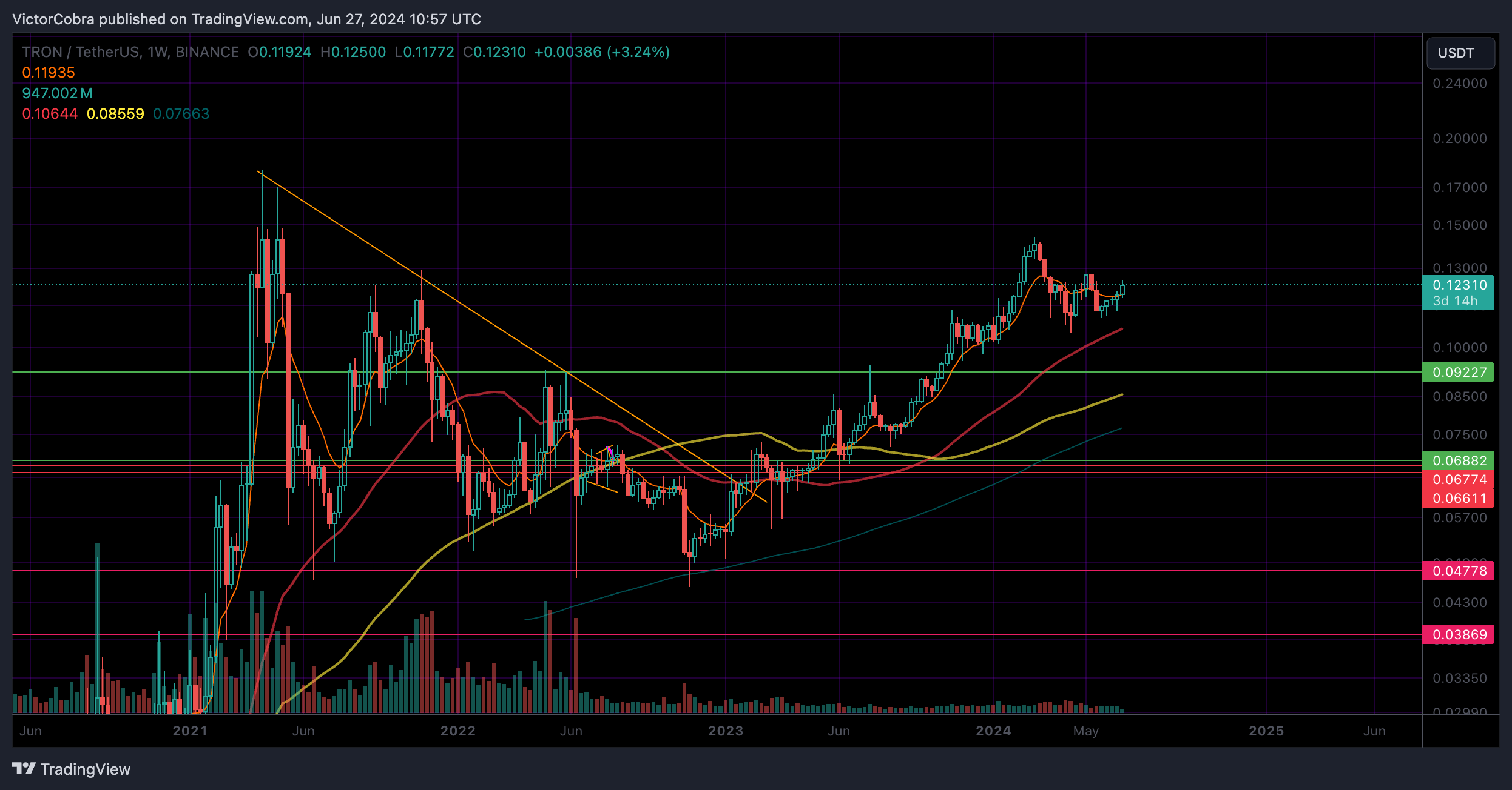 BINANCE:TRXUSDT Chart Image by VictorCobra