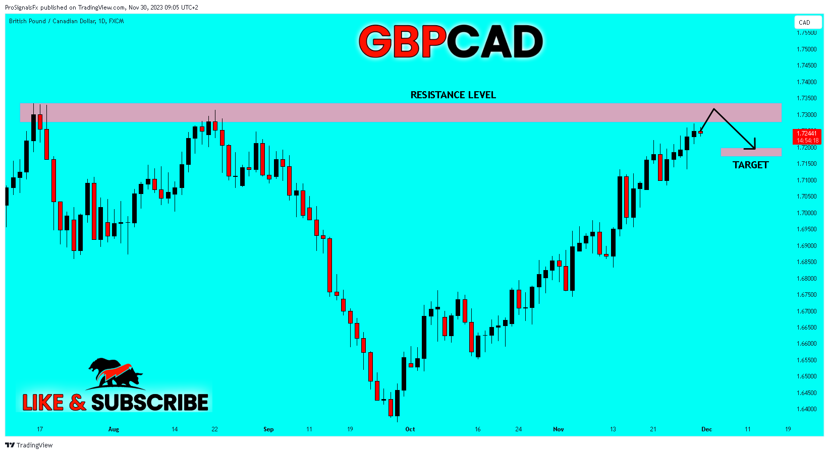 FX:GBPCAD Chart Image by ProSignalsFx