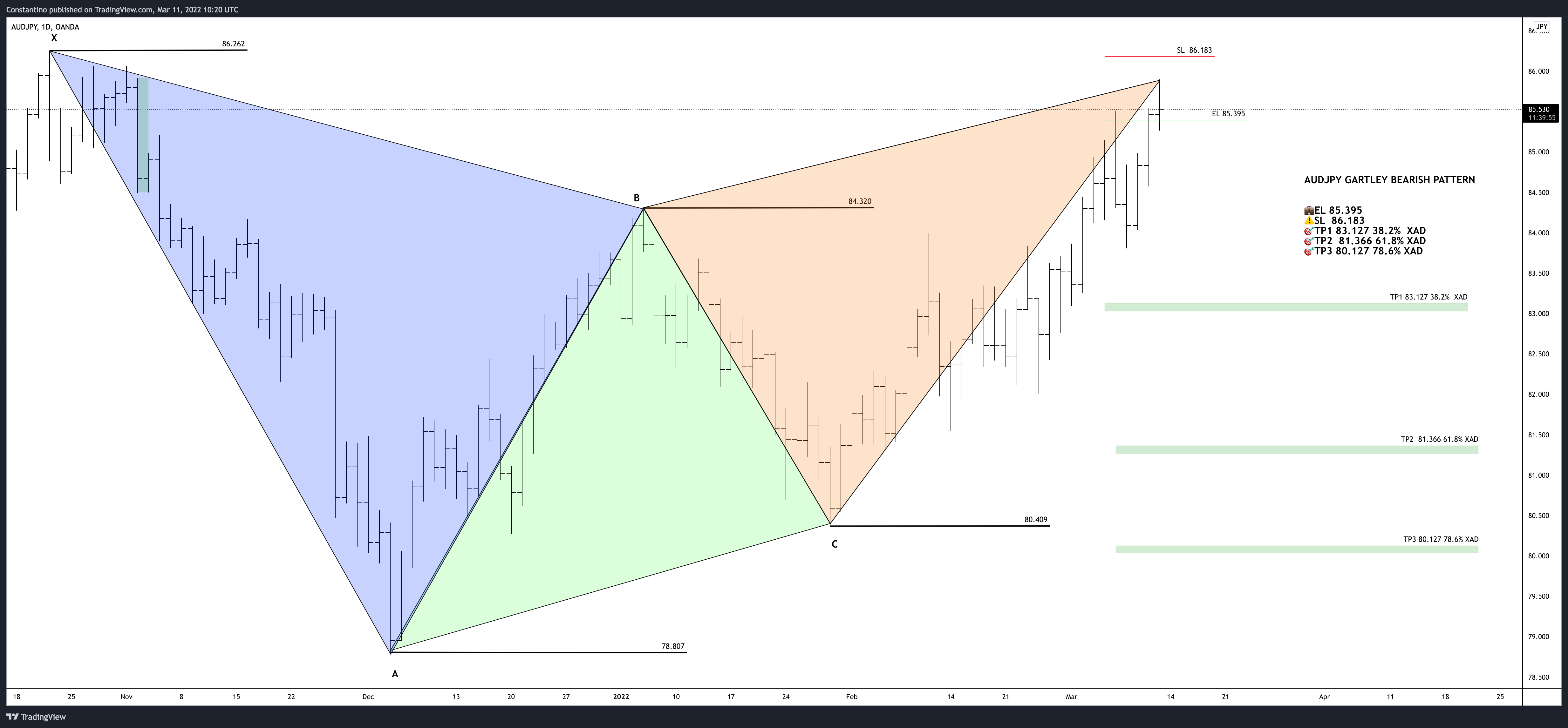 OANDA:AUDJPY Chart Image by TradeChartPatternsLikeThePros