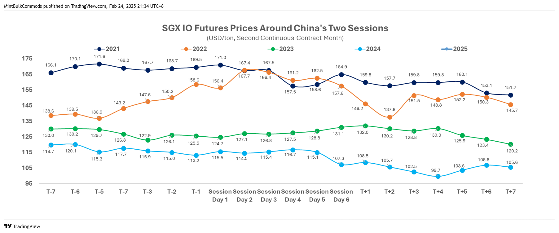 SGX_DLY:FEF2! Chart Image by MintBulkCommods