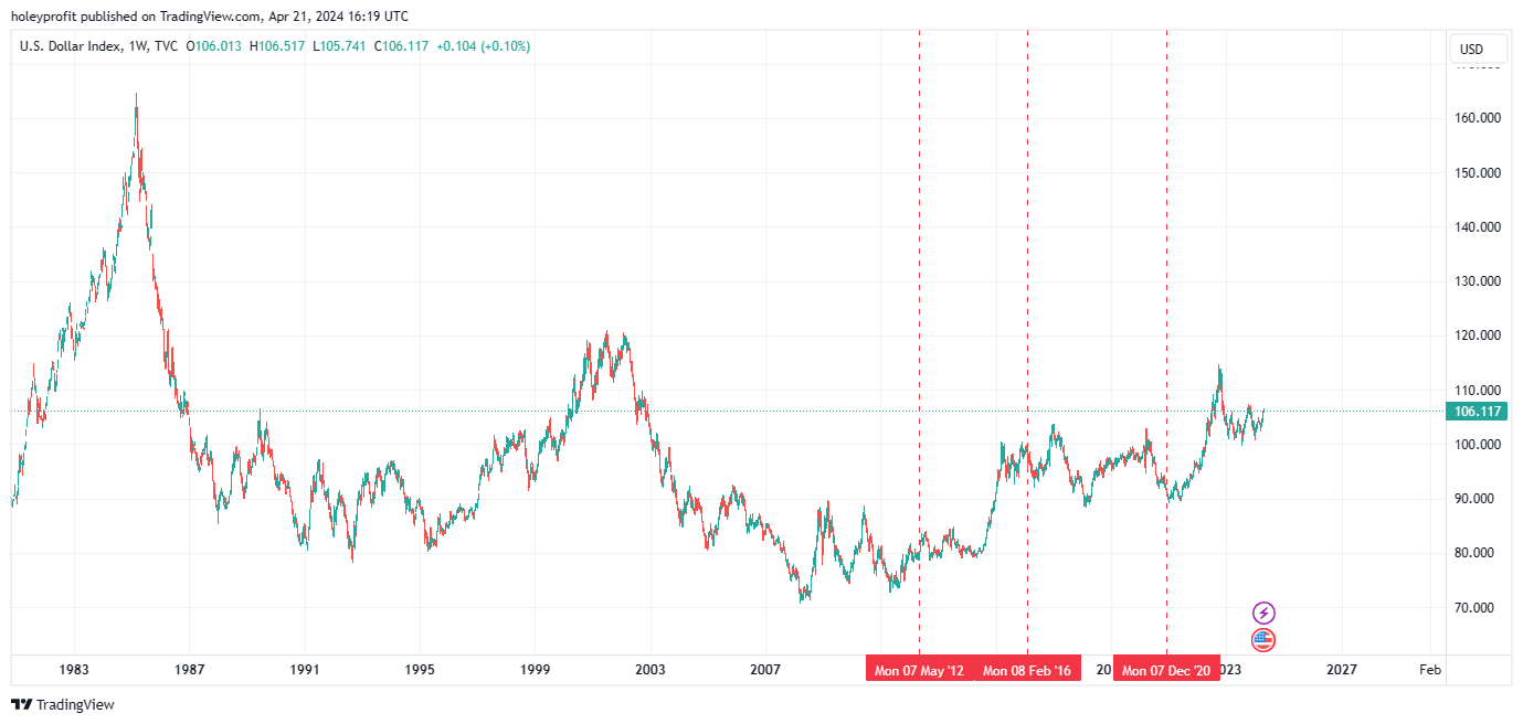 TVC:DXY Chart Image by holeyprofit