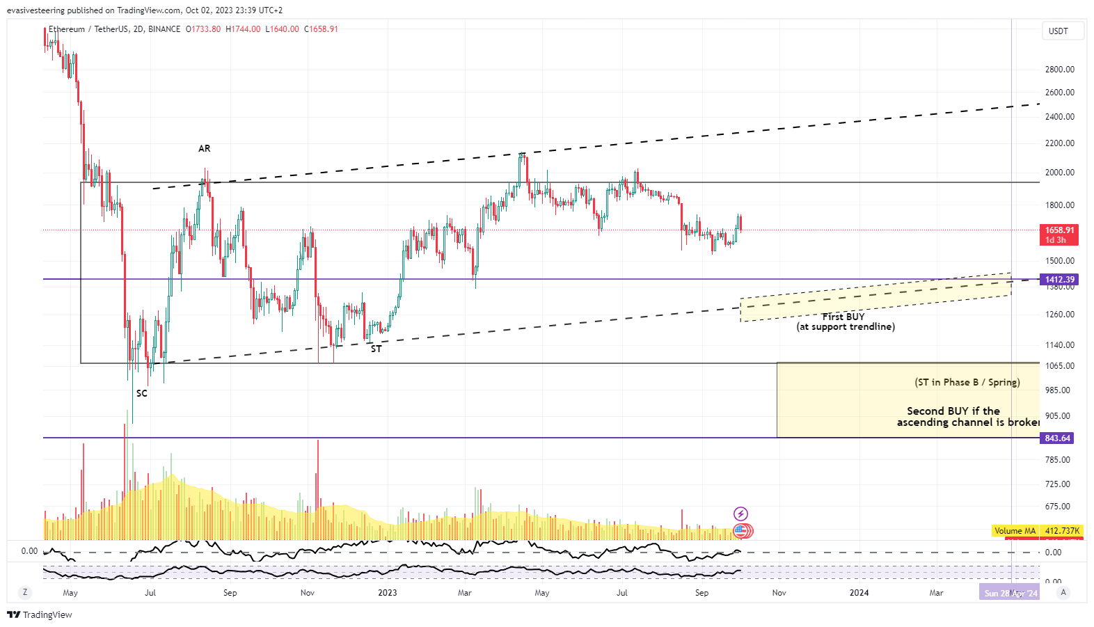 BINANCE:ETHUSDT Chart Image by evasivesteering