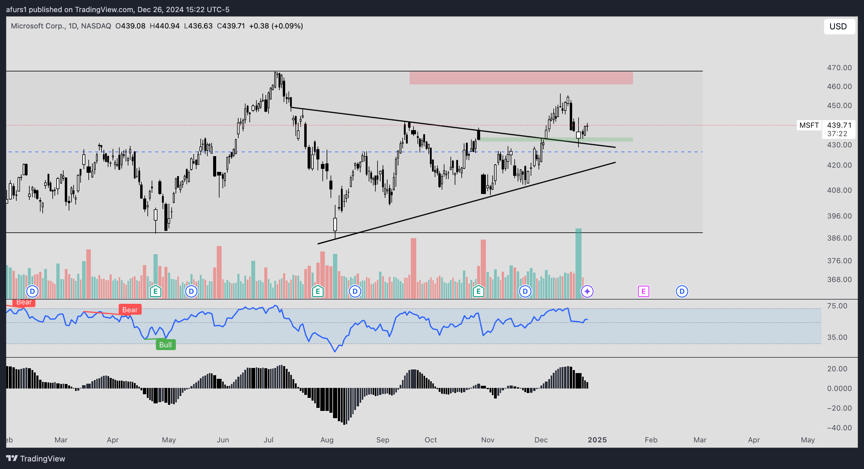 BATS:MSFT Chart Image by afurs1