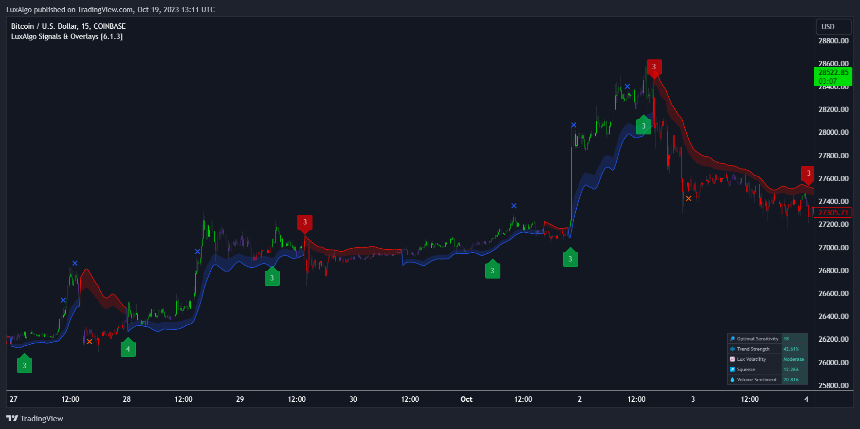 COINBASE:BTCUSD Chart Image by LuxAlgo
